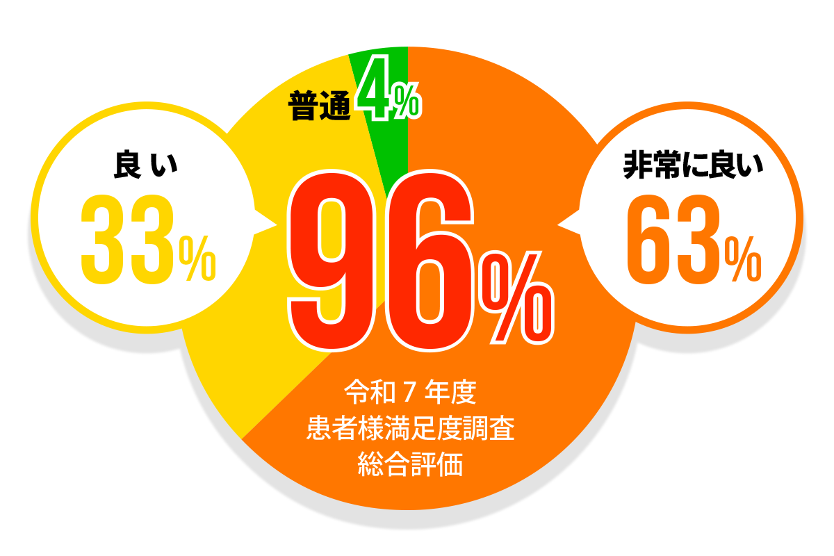 令和7年度患者様満足度調査